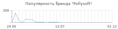 Популярность Pollysoft