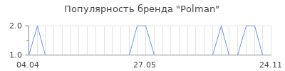 Популярность polman