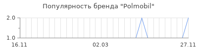 Популярность polmobil