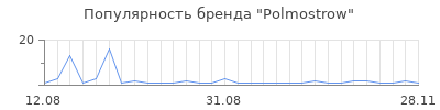 Популярность Polmostrow