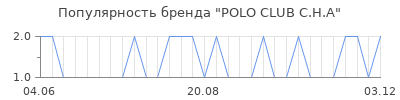 Популярность polo club c h a