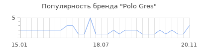 Популярность polo gres