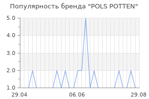 Популярность бренда pols potten