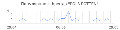 Популярность pols potten