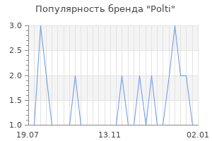Популярность бренда polti
