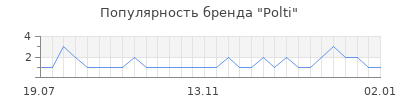 Популярность polti