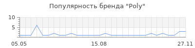 Популярность Poly