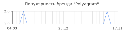Популярность polyagram