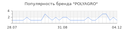 Популярность polyagro