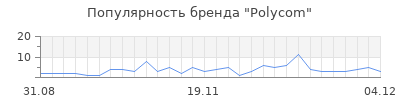 Популярность polycom