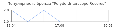 Популярность Polydor,Interscope Records