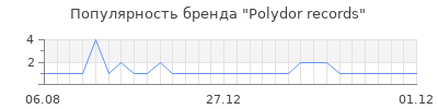 Популярность Polydor records