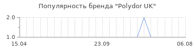 Популярность Polydor UK