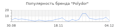 Популярность polydor
