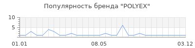 Популярность POLYEX