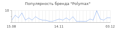 Популярность polymax