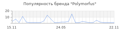 Популярность Polymorfus