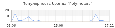 Популярность polymotors