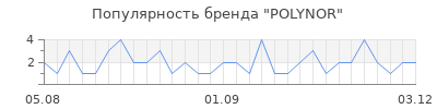 Популярность polynor