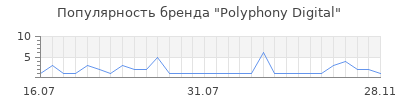 Популярность Polyphony Digital