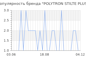 Популярность бренда polytron stilte plus