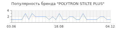 Популярность polytron stilte plus