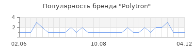 Популярность polytron