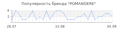 Популярность pomandere