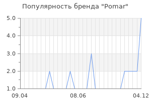 Популярность бренда Pomar