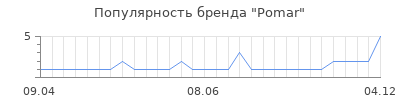 Популярность Pomar