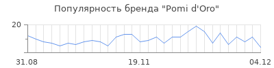 Популярность pomi d oro