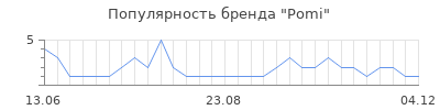 Популярность pomi