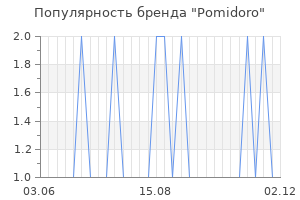 Популярность бренда pomidoro