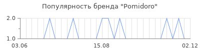 Популярность pomidoro