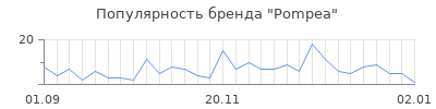 Популярность pompea