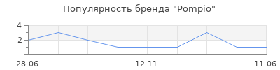 Популярность Pompio