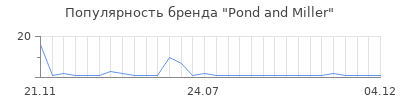 Популярность Pond and Miller