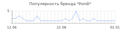 Популярность pondi