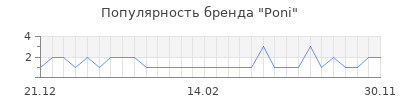 Популярность Poni