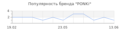 Популярность PONKi