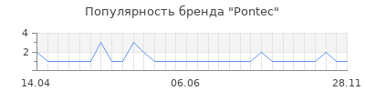 Популярность pontec