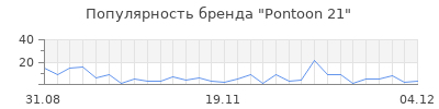 Популярность pontoon 21