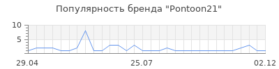 Популярность pontoon21
