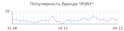 Популярность pony