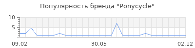 Популярность ponycycle