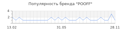 Популярность pooff