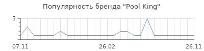 Популярность Pool King