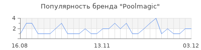 Популярность Poolmagic