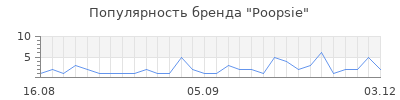 Популярность poopsie