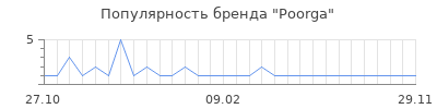 Популярность poorga